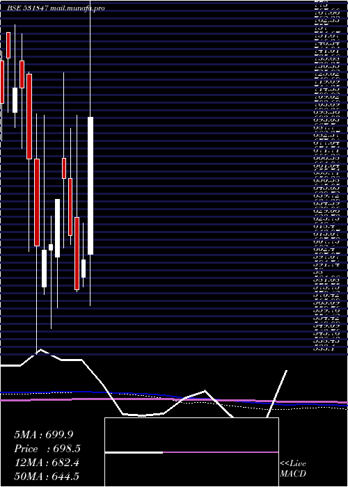  monthly chart AsianStar