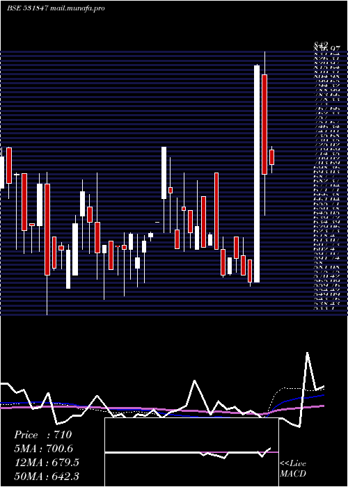  weekly chart AsianStar