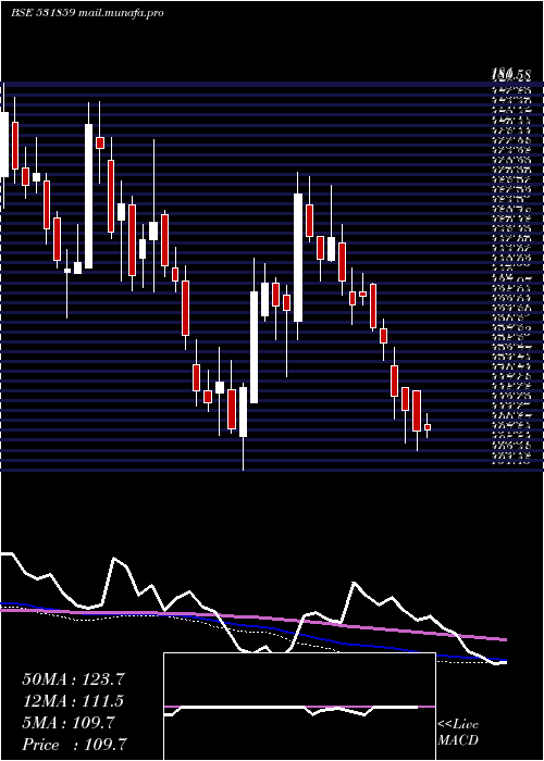  weekly chart OrientalVen