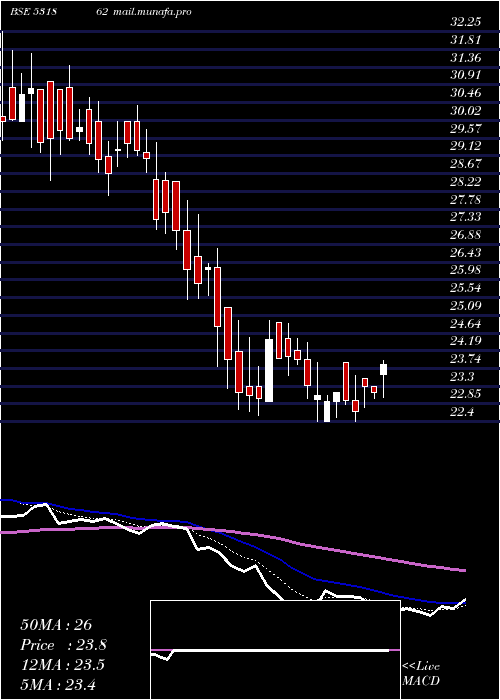  Daily chart Bharatagri