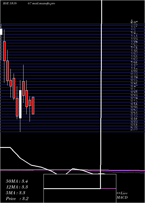  monthly chart UnitechInte