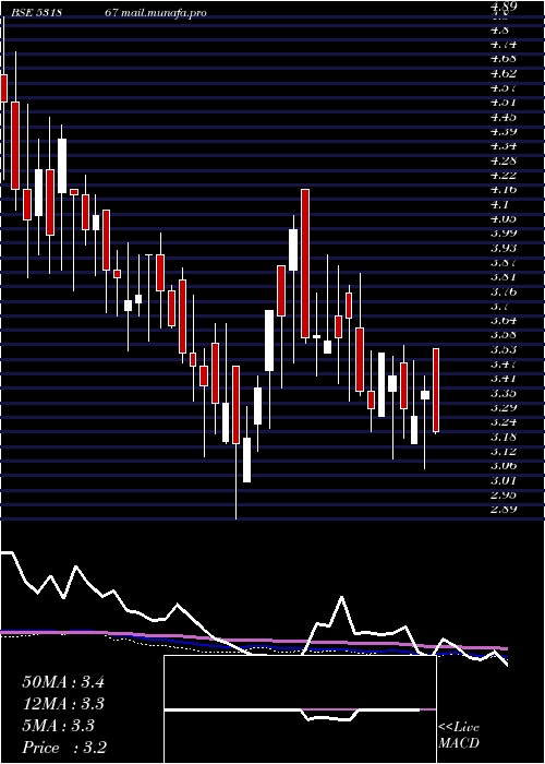  weekly chart UnitechInte
