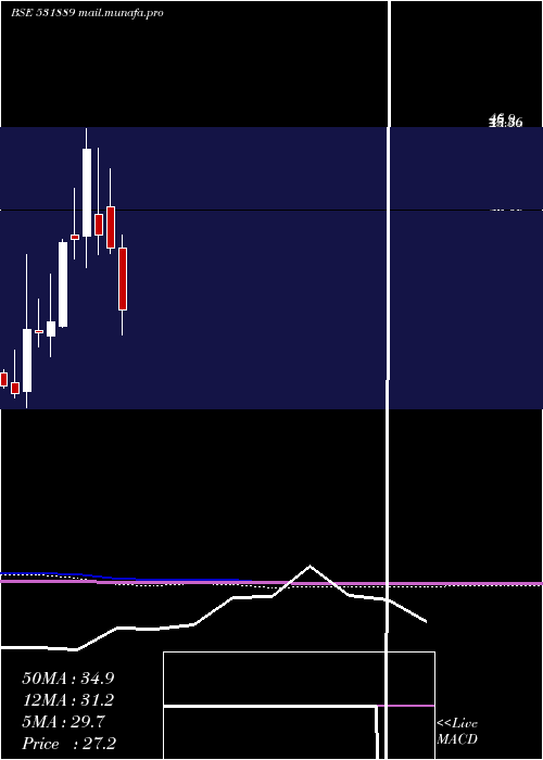  monthly chart IntegTech