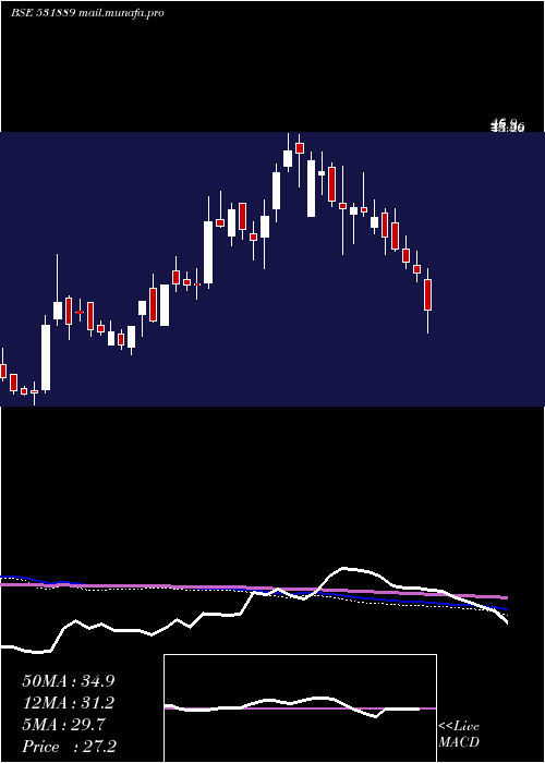  weekly chart IntegTech