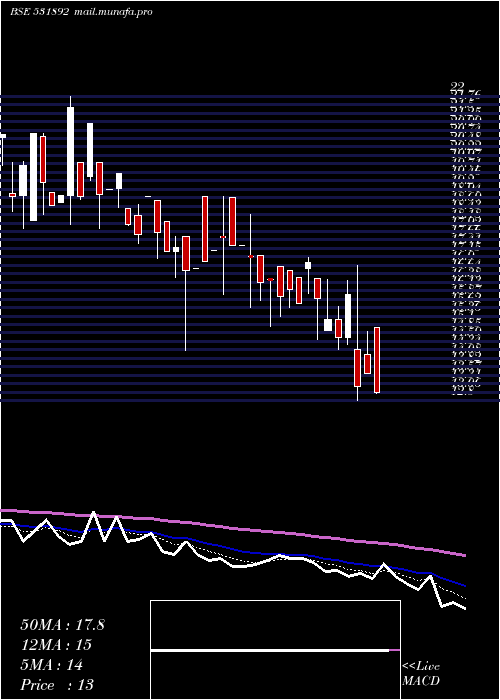  Daily chart KhandwalaSe