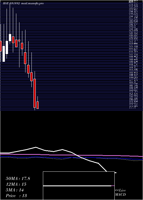  monthly chart KhandwalaSe