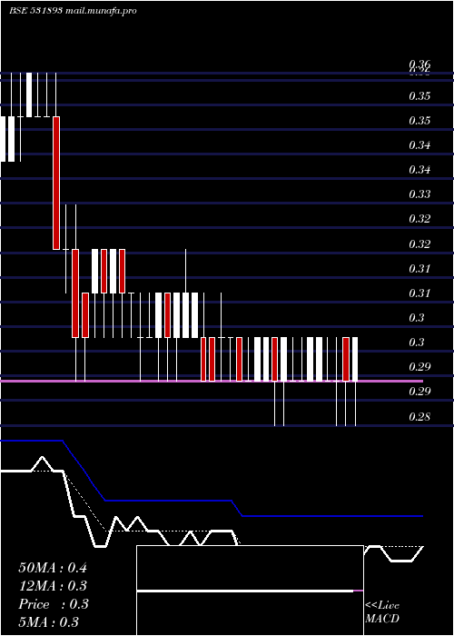  Daily chart SawacaBusi