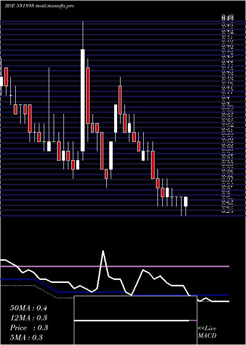  weekly chart SawacaBusi