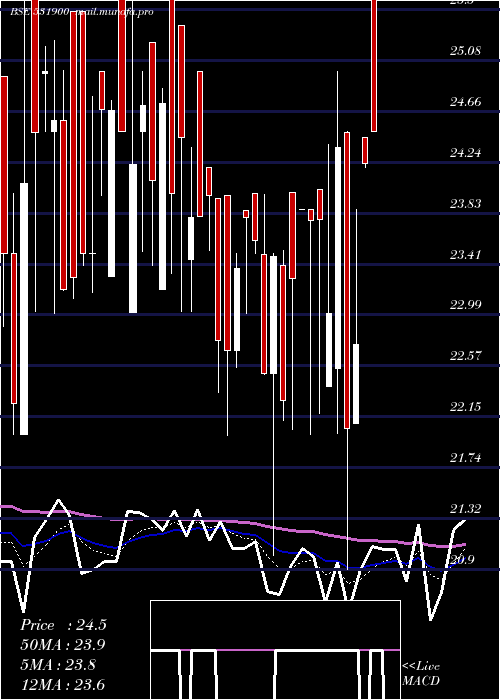  Daily chart CclInter