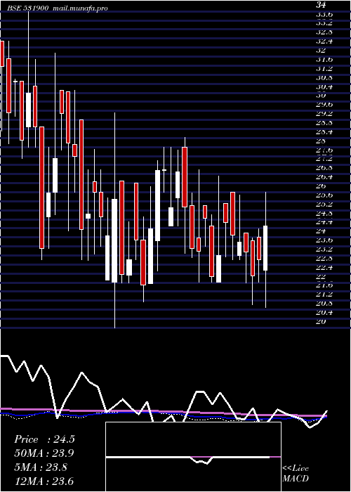  weekly chart CclInter
