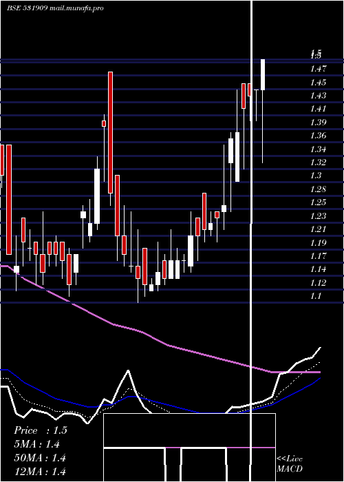  Daily chart Swagruha