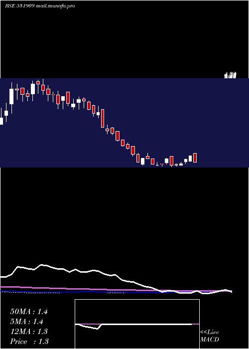  weekly chart Swagruha