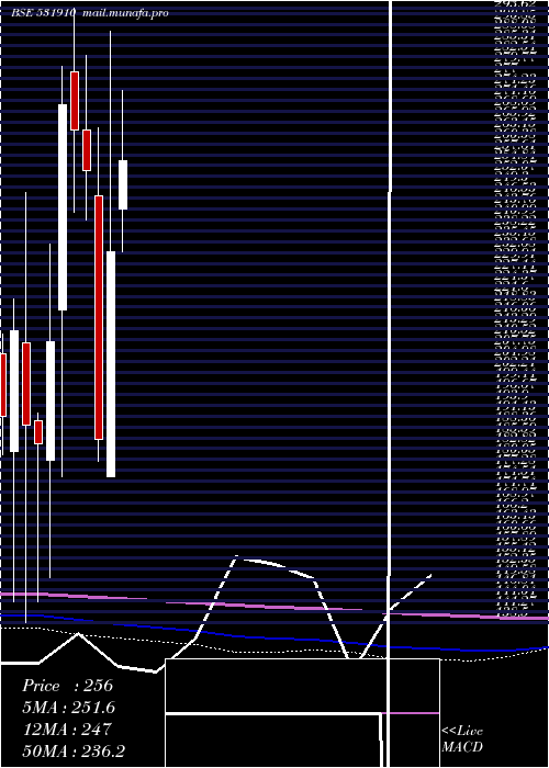  monthly chart Madhuveer