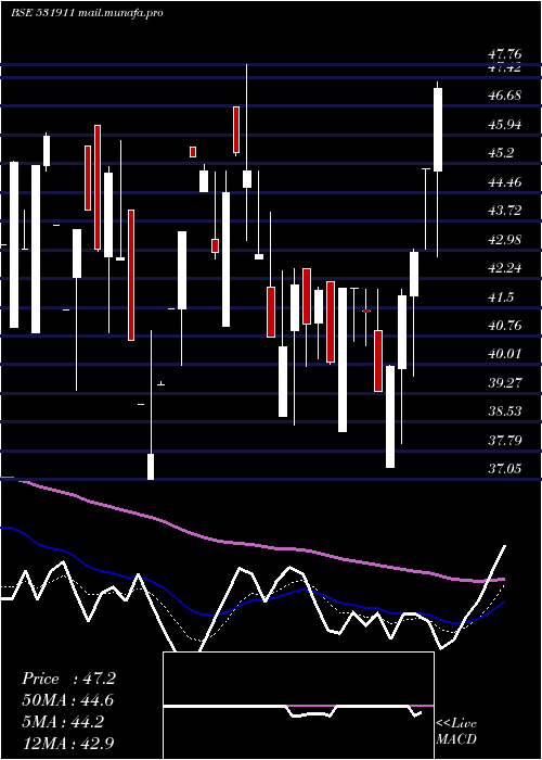  Daily chart GalaxyAgric