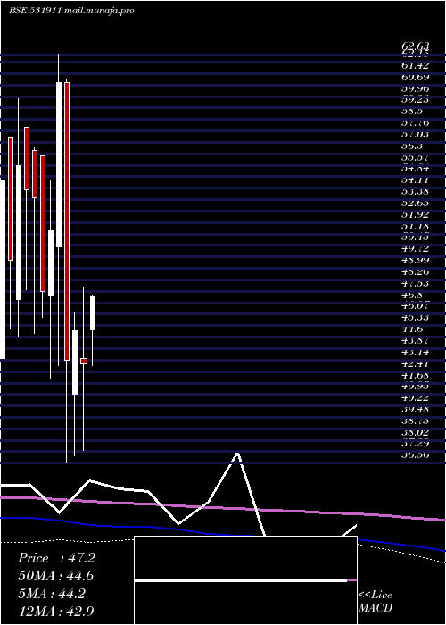  monthly chart GalaxyAgric