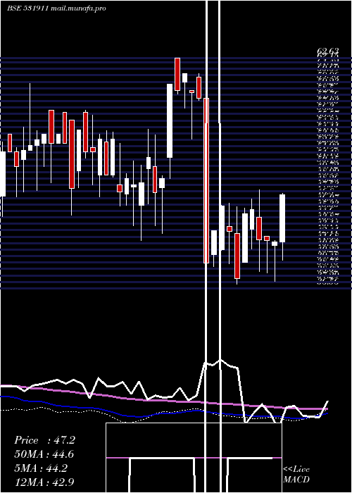  weekly chart GalaxyAgric