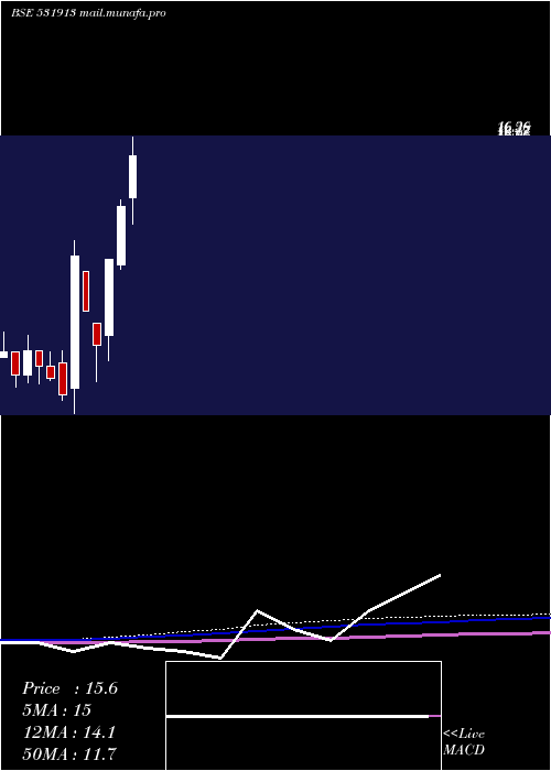  monthly chart GopalIron