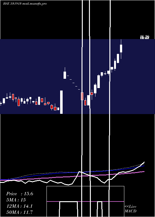  weekly chart GopalIron