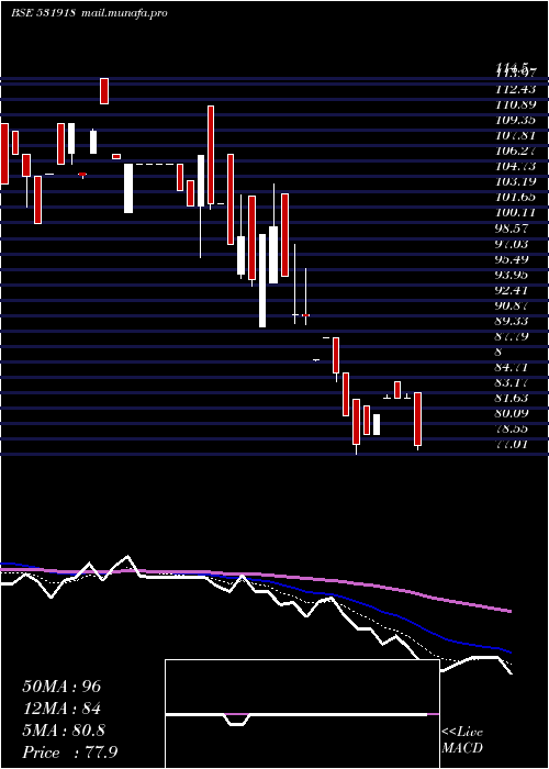  Daily chart HindApplian