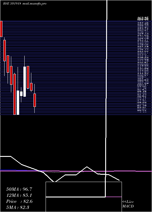  monthly chart HindApplian