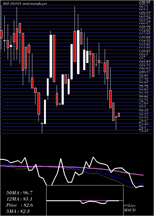  weekly chart HindApplian