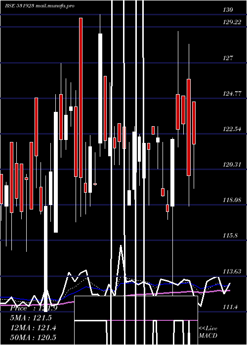  Daily chart DhampureSgr