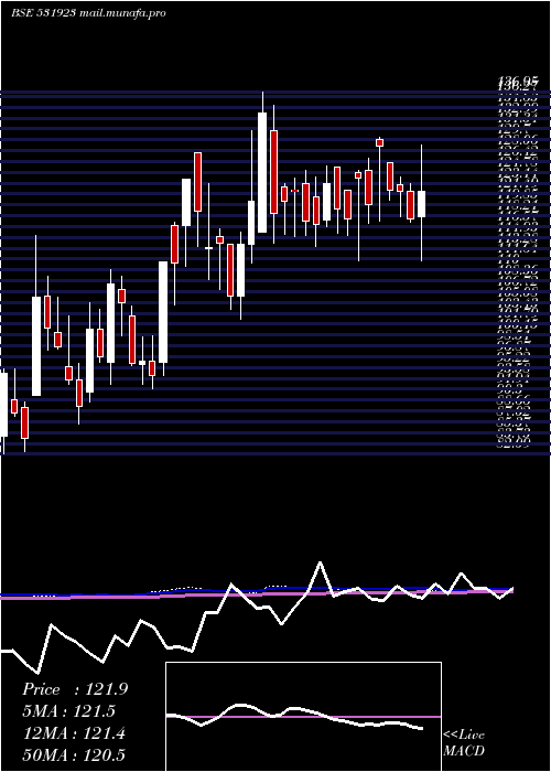  weekly chart DhampureSgr