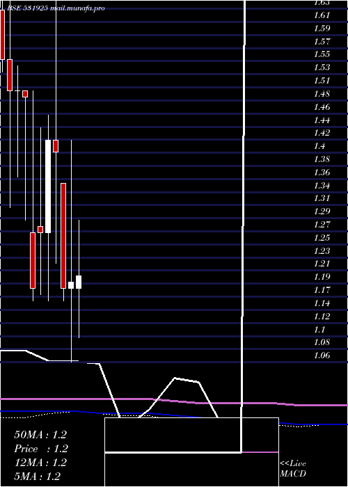  monthly chart ShantanuShe