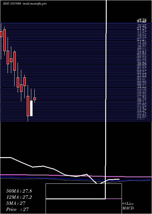  monthly chart SarthakIndu