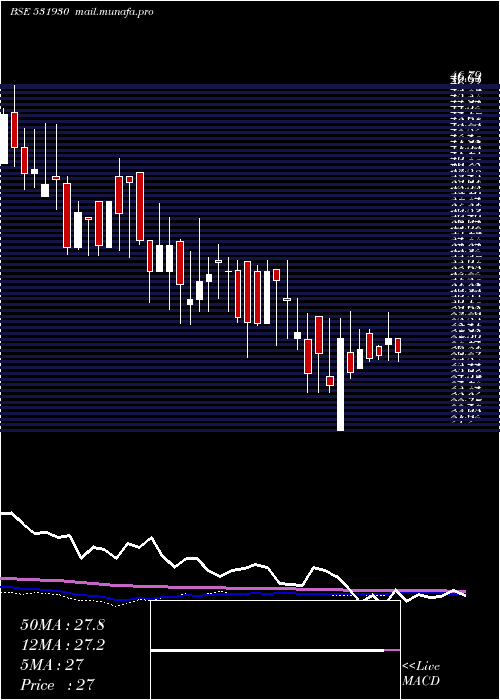  weekly chart SarthakIndu