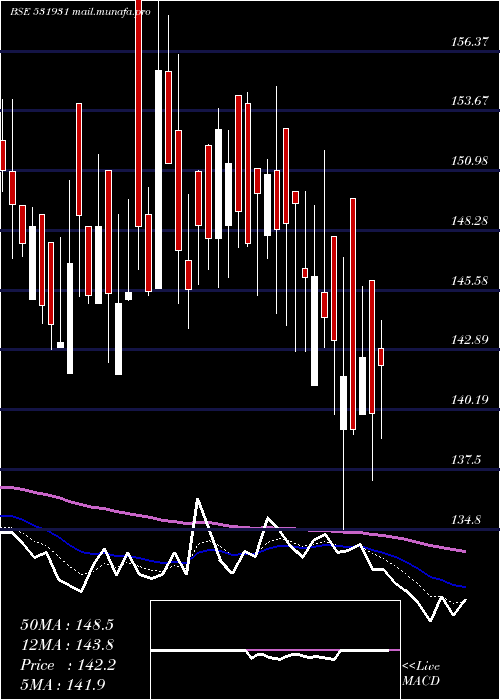  Daily chart SaiCapital