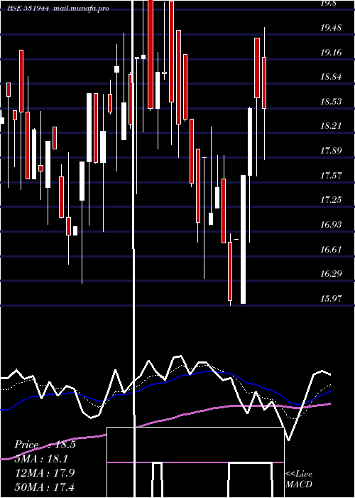  Daily chart Servoteach