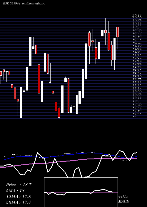  weekly chart Servoteach
