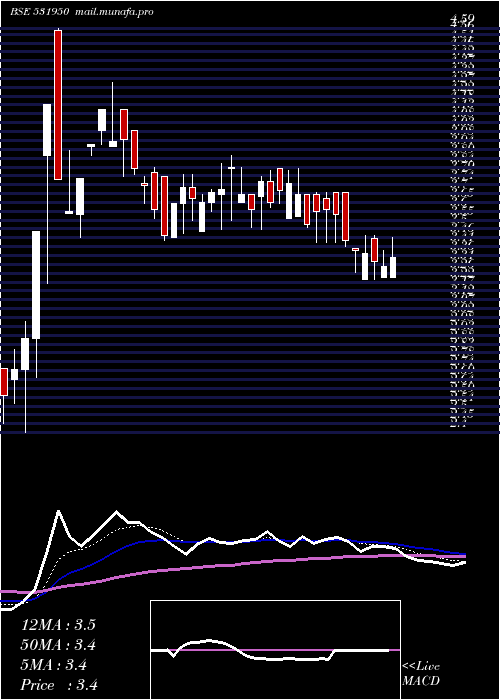  Daily chart VertexSec