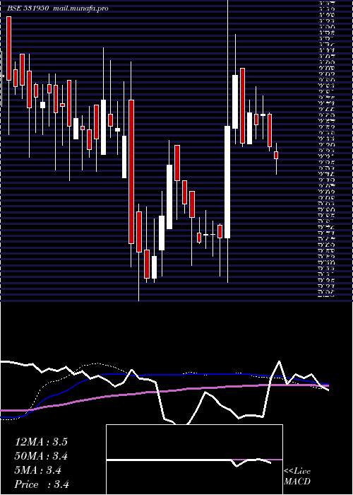  weekly chart VertexSec