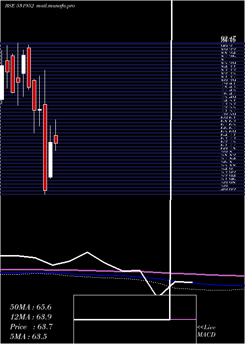 monthly chart RibaTextils