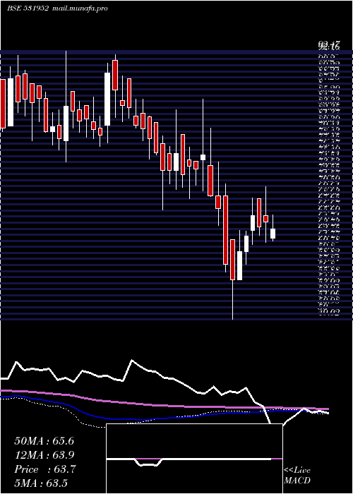  weekly chart RibaTextils
