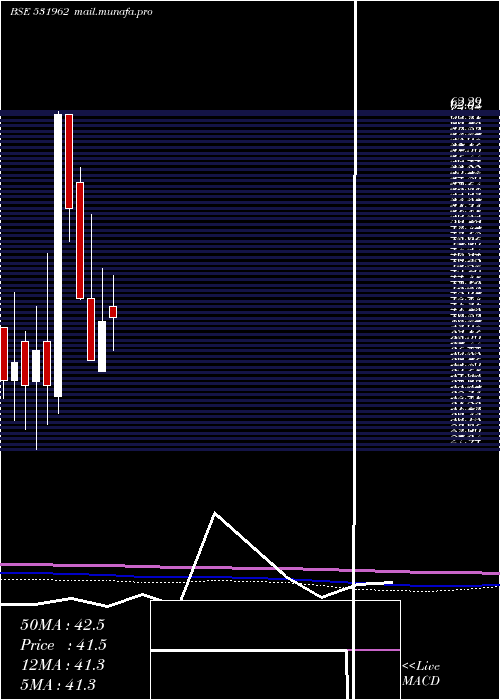  monthly chart Shremetal