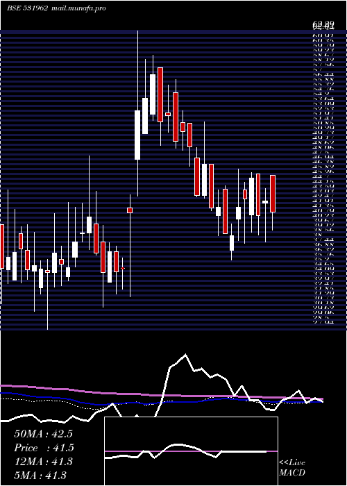  weekly chart Shremetal