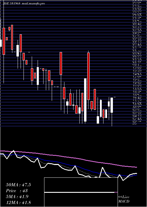  Daily chart IitlProj