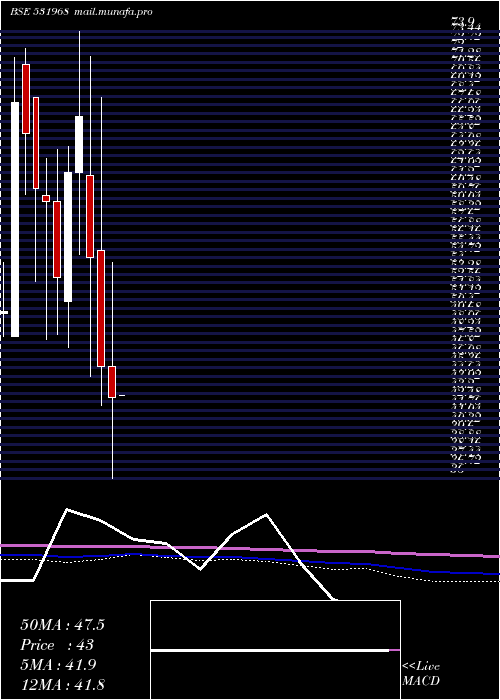  monthly chart IitlProj