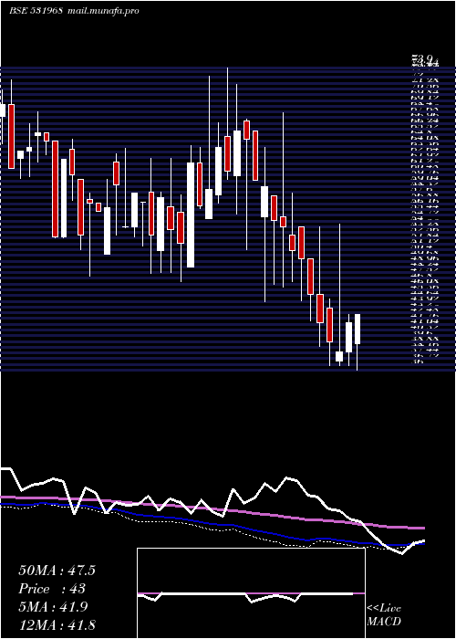  weekly chart IitlProj