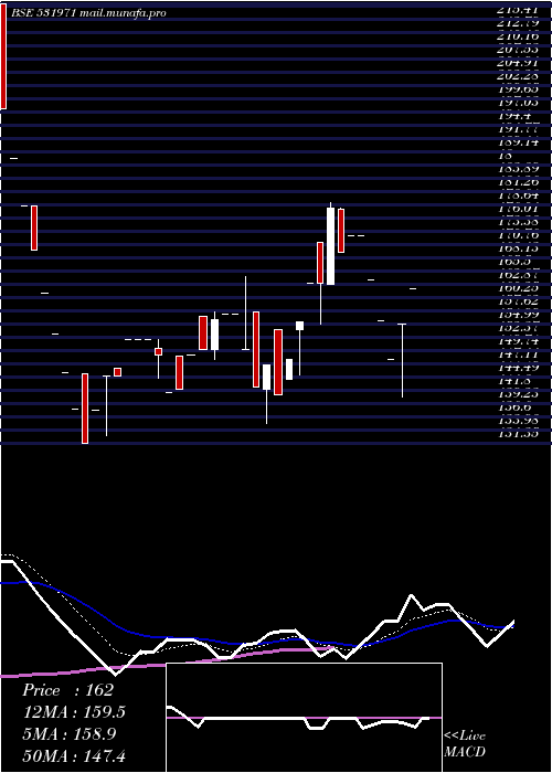  Daily chart HariGovind