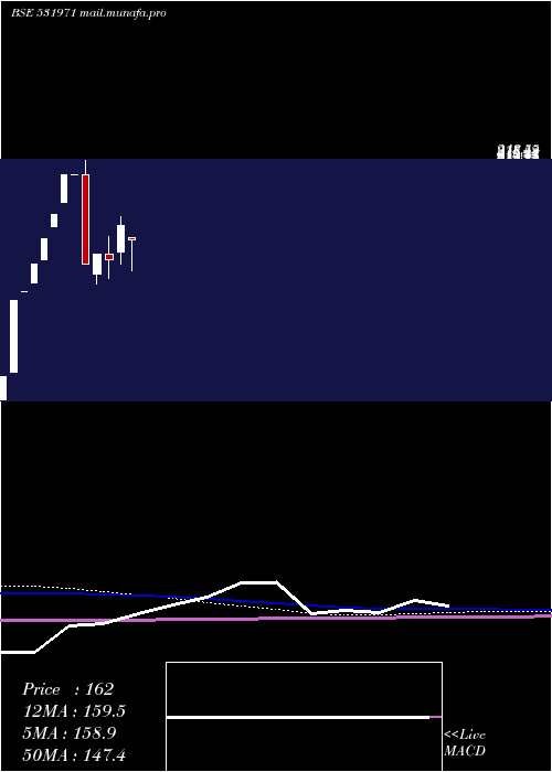  monthly chart HariGovind
