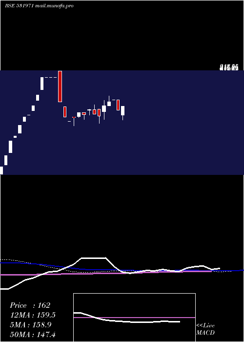  weekly chart HariGovind