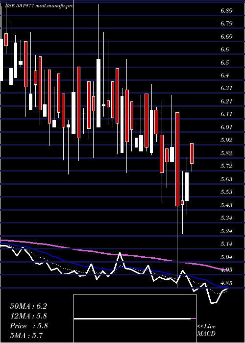  Daily chart Charterlogis