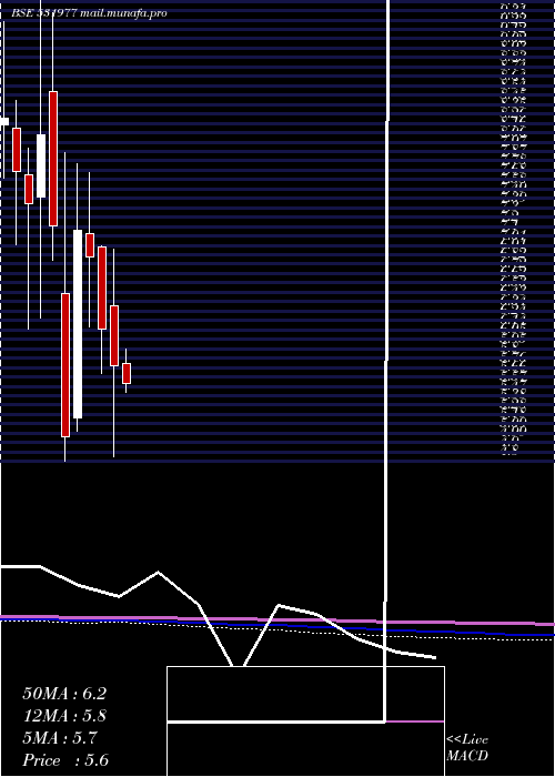  monthly chart Charterlogis