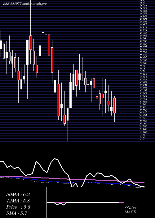  weekly chart Charterlogis