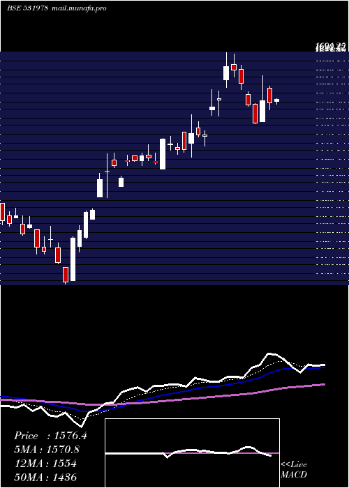  Daily chart AmbikaCotto