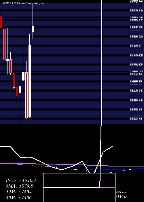  monthly chart AmbikaCotto